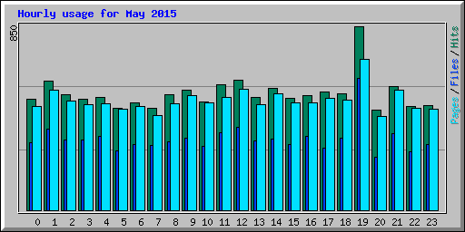 Hourly usage for May 2015