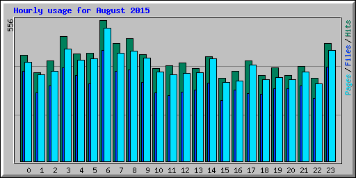 Hourly usage for August 2015