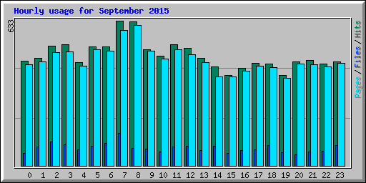 Hourly usage for September 2015