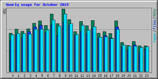 Hourly usage for October 2015