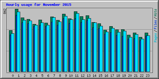 Hourly usage for November 2015