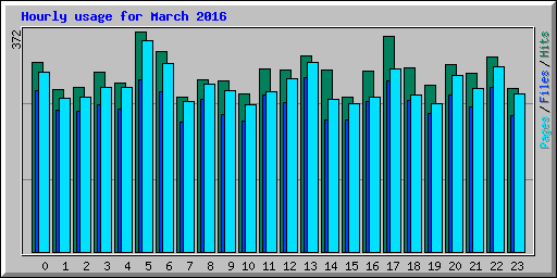 Hourly usage for March 2016