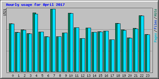 Hourly usage for April 2017