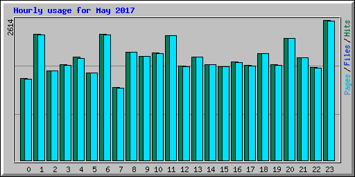Hourly usage for May 2017