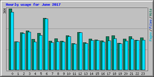 Hourly usage for June 2017