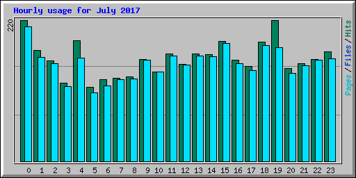 Hourly usage for July 2017