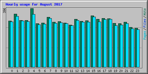 Hourly usage for August 2017
