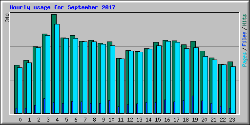 Hourly usage for September 2017