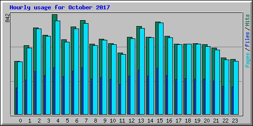 Hourly usage for October 2017