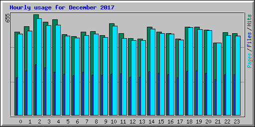 Hourly usage for December 2017