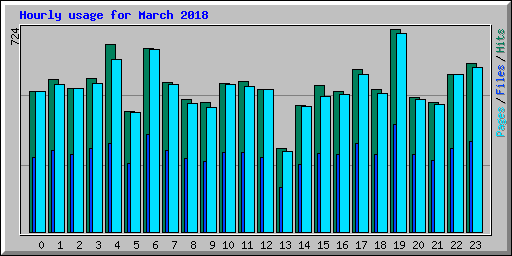Hourly usage for March 2018