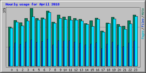 Hourly usage for April 2018