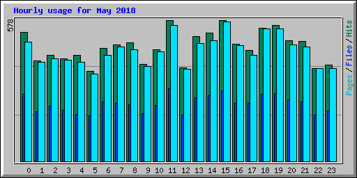 Hourly usage for May 2018