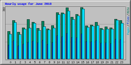 Hourly usage for June 2018
