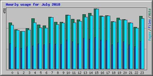 Hourly usage for July 2018