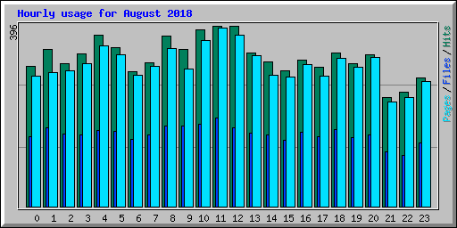 Hourly usage for August 2018
