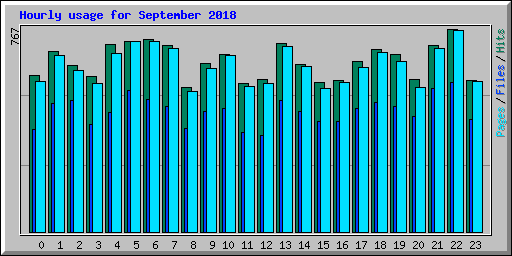 Hourly usage for September 2018