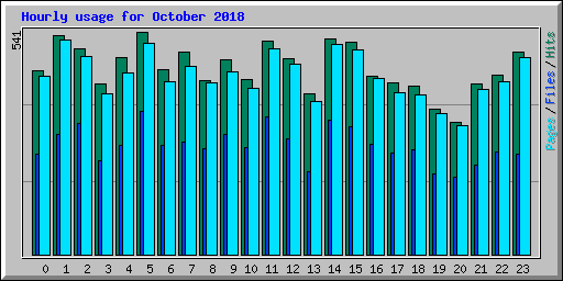 Hourly usage for October 2018
