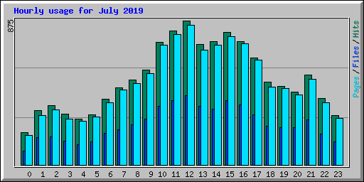 Hourly usage for July 2019