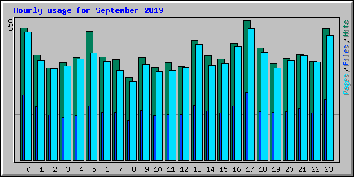 Hourly usage for September 2019