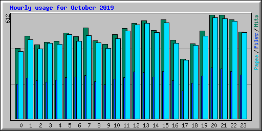Hourly usage for October 2019