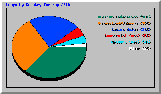 Usage by Country for May 2019