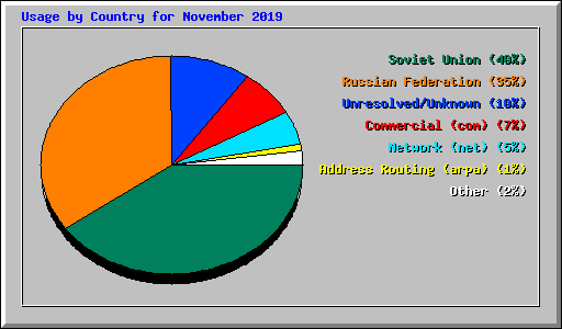 Usage by Country for November 2019