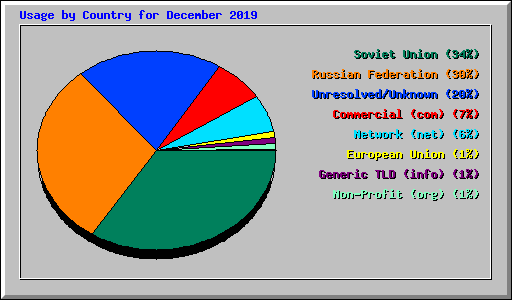 Usage by Country for December 2019
