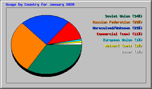 Usage by Country for January 2020
