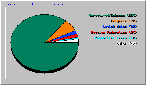 Usage by Country for June 2020