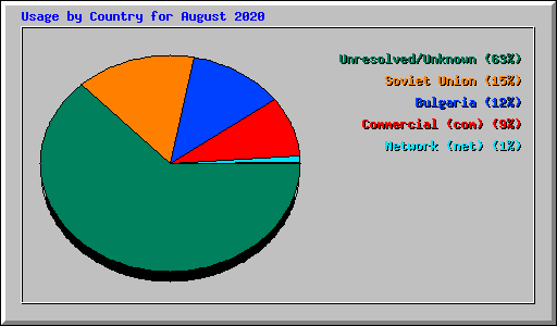 Usage by Country for August 2020