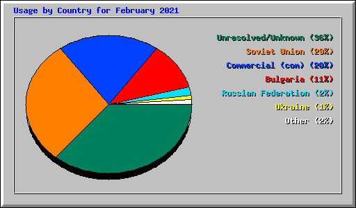 Usage by Country for February 2021