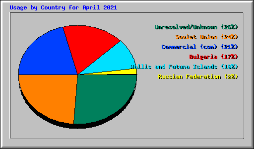 Usage by Country for April 2021