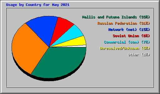 Usage by Country for May 2021