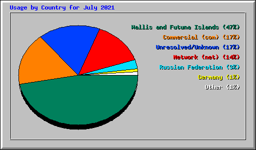 Usage by Country for July 2021