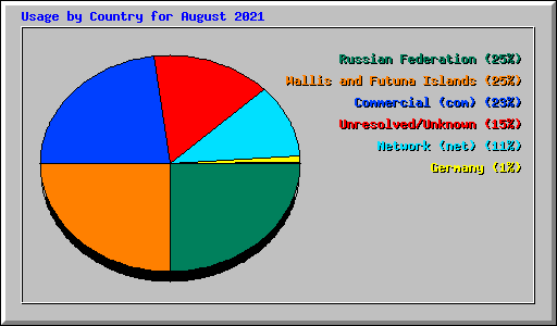 Usage by Country for August 2021