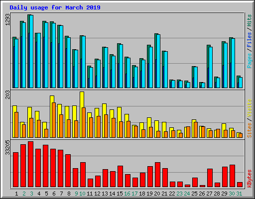 Daily usage for March 2019