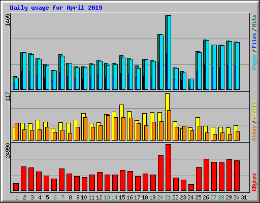 Daily usage for April 2019