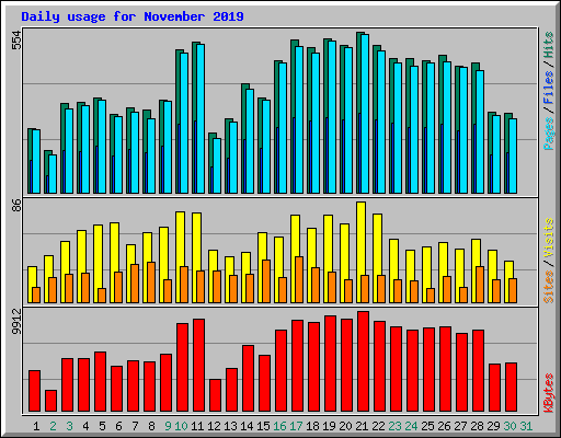 Daily usage for November 2019