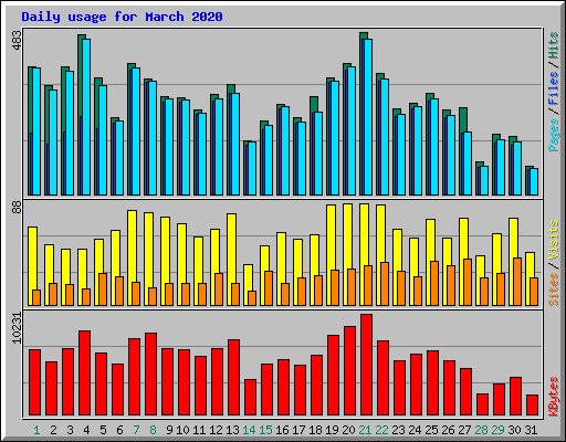 Daily usage for March 2020