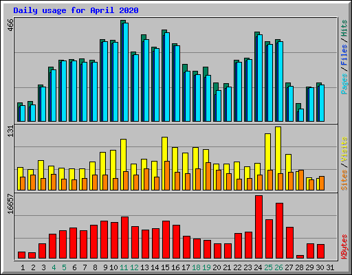 Daily usage for April 2020