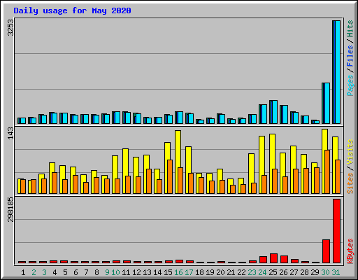 Daily usage for May 2020