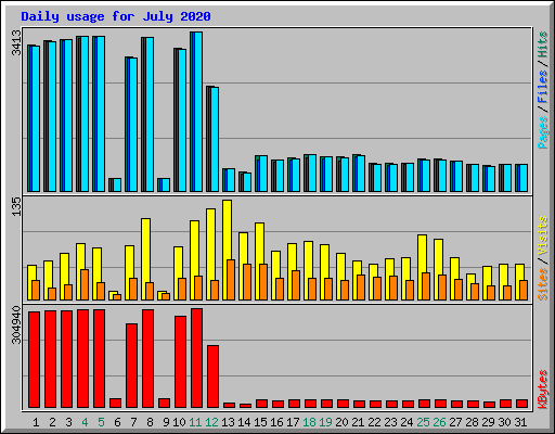 Daily usage for July 2020