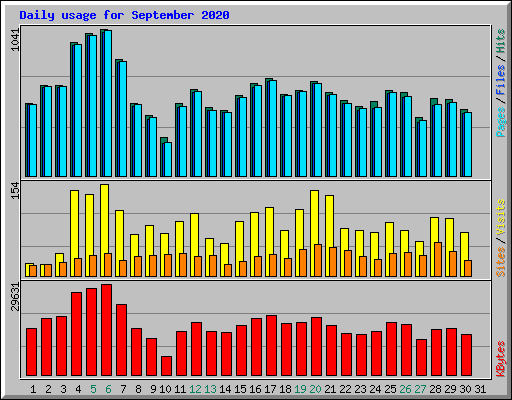 Daily usage for September 2020