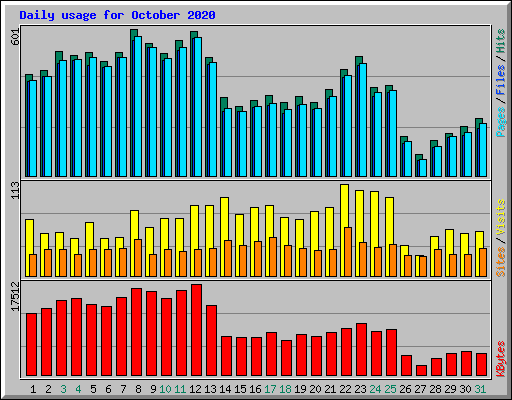 Daily usage for October 2020
