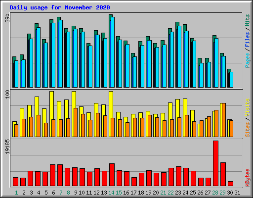 Daily usage for November 2020