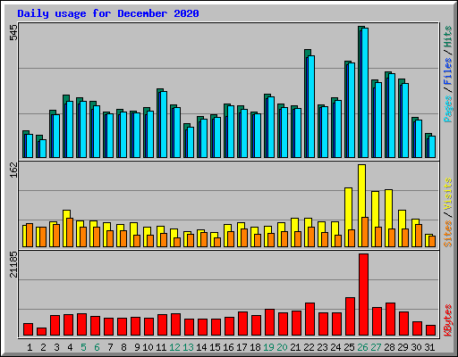 Daily usage for December 2020