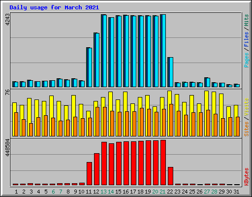 Daily usage for March 2021