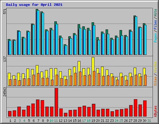 Daily usage for April 2021