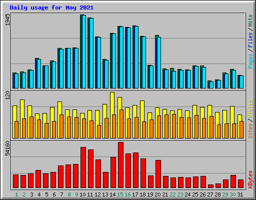 Daily usage for May 2021